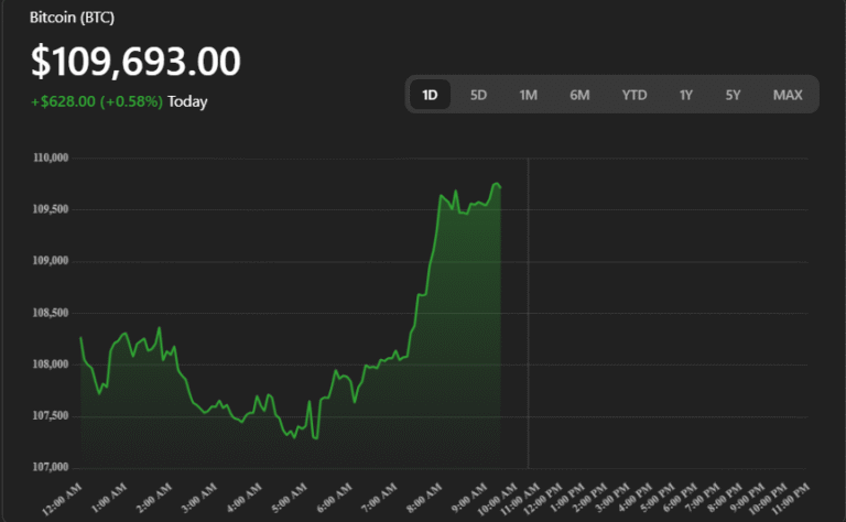 Bitcoin Holds Above $108K: What This Means for You
